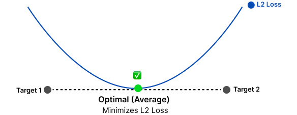 L2 Loss Geometric Intuition