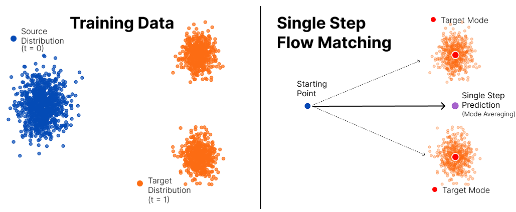Single-Step Flow Matching